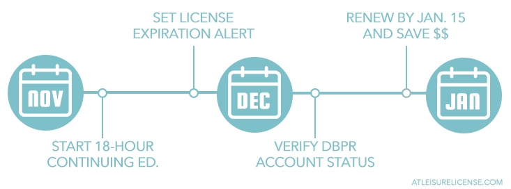 Florida Professional Engineer renewal timeline