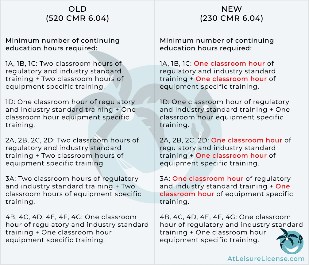Massachusetts hoisting license continuing education requirement changes